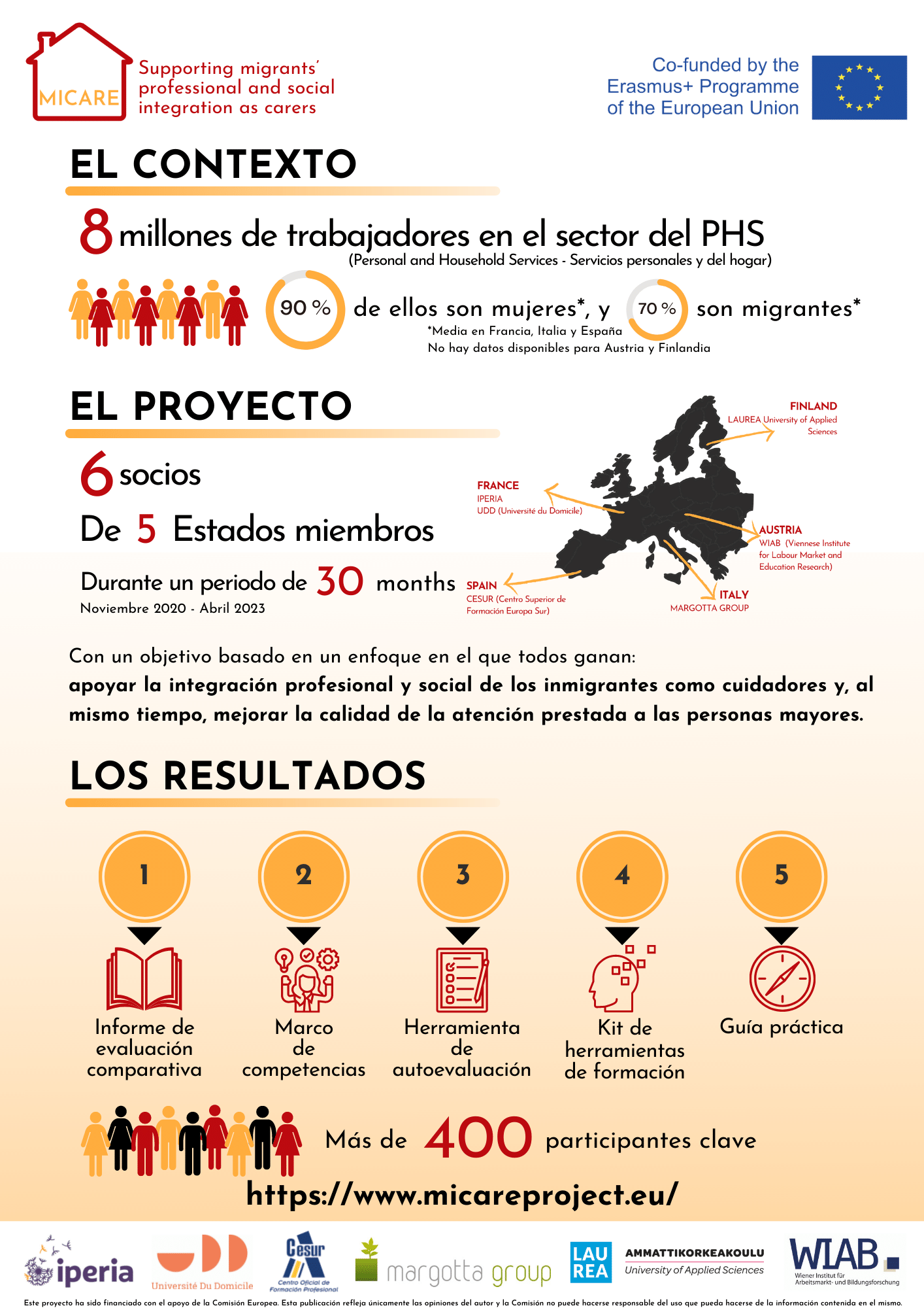 Infografía Proyecto MiCare