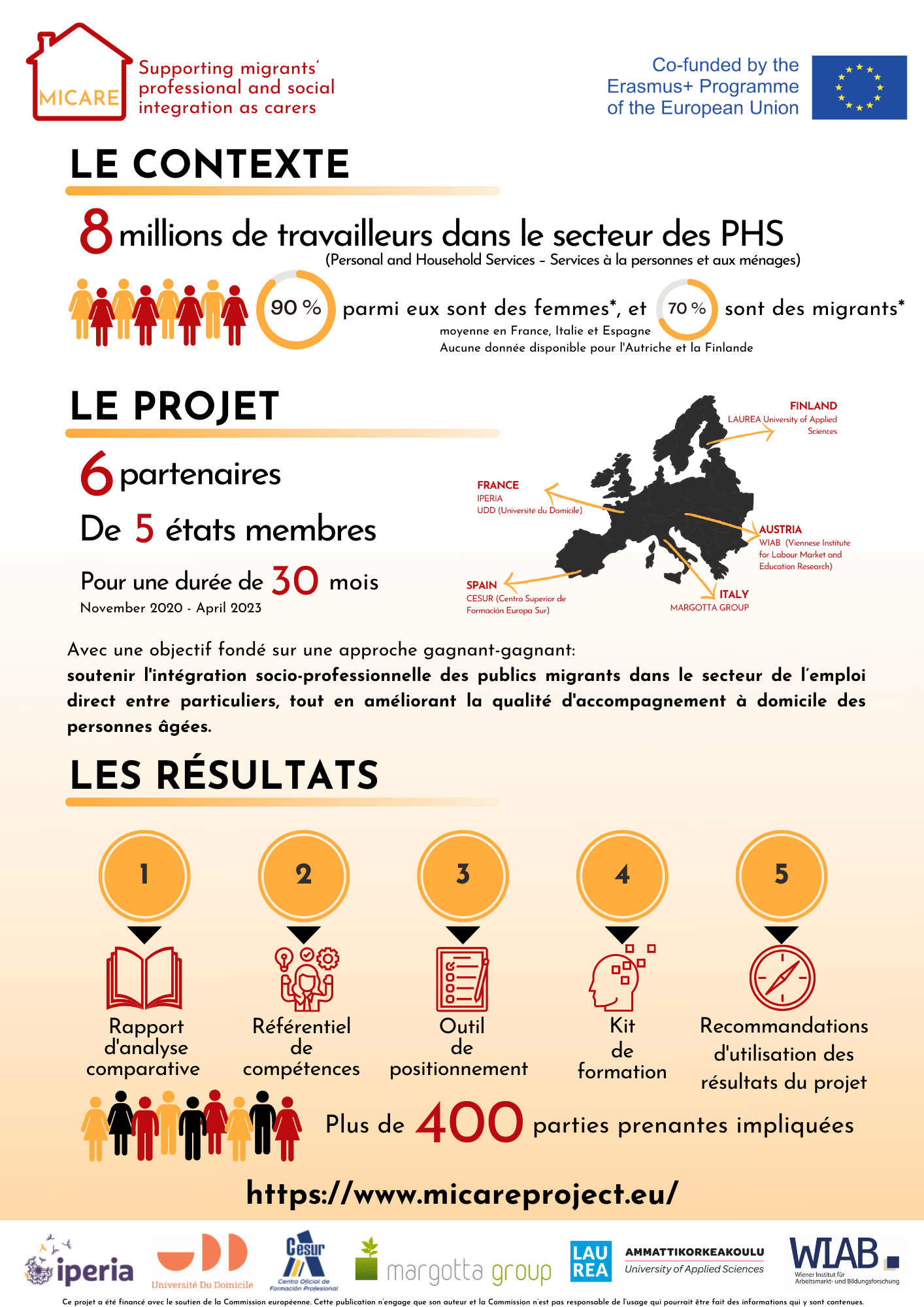 Infographie Projet MiCare